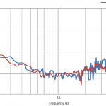50% - 80% vibration isolation at 1 Hz ≥ - 90% vibration isolation at ≥2 Hz