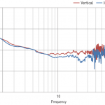 40 – 70% vibration isolation at 2 Hz. ≥90% vibration isolation at ≥4 Hz.