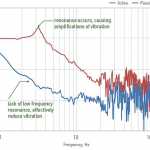 Supera i limiti dei sistemi di isolamento passivi Supera i limiti dei sistemi di isolamento passivi