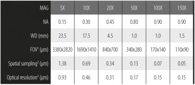 Obiettivi - Campo chiaro Obiettivi - Campo chiaro